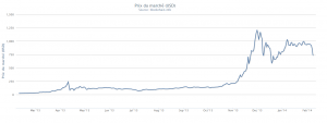 Bitcoin Prix du marché USD, 9 février 2014