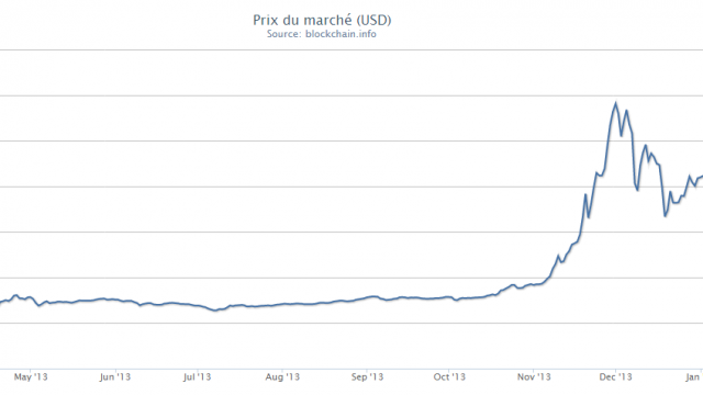 Bitcoin Prix du marché USD 2014-02-26