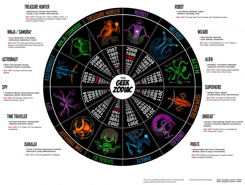 Version 3 du Zodiaque Geek